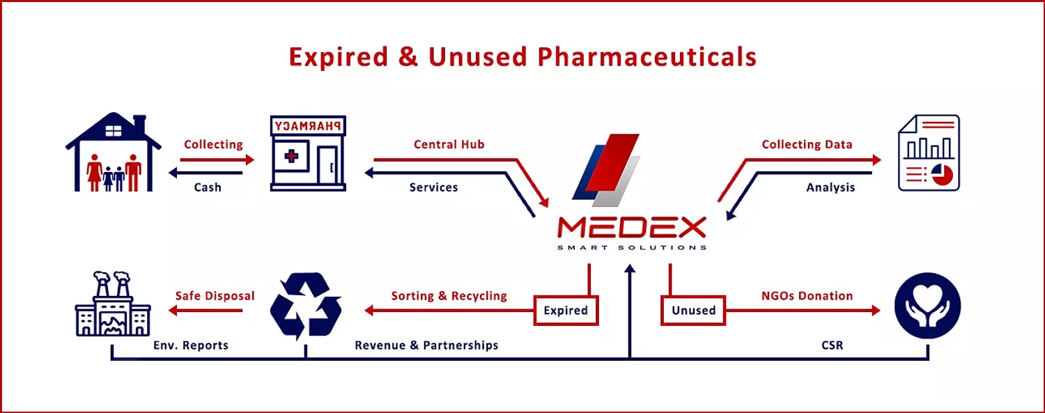 🎖️🌐 Dr.Ahmed Fathy, (Story)_MSc. of Business Innovation CEO of MEDEX. 2