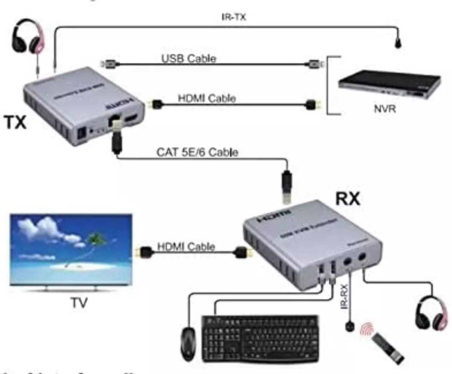 HDMI Extender 60m with KVM Audio Output IR Control Support USB Mouse and Keyboard Extension Over cat5e cat6 Cable 2